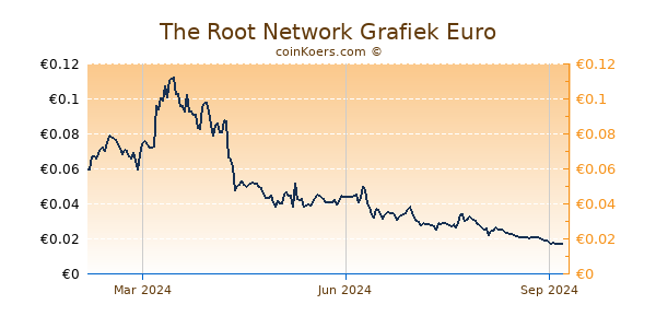 The Root Network Grafiek 1 Jaar