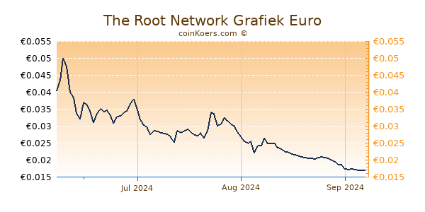 The Root Network Grafiek 3 Maanden