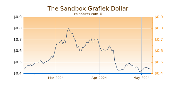 The Sandbox Chart 3 Monate