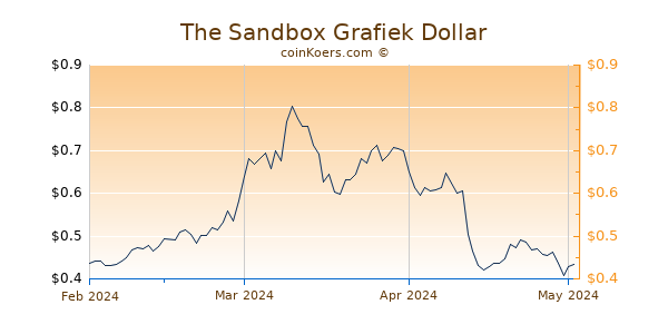 The Sandbox Chart 3 Monate