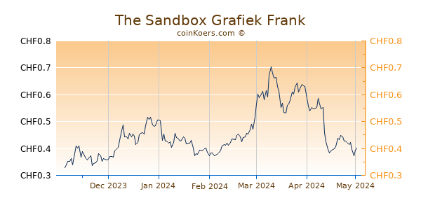 The Sandbox Grafiek 6 Maanden