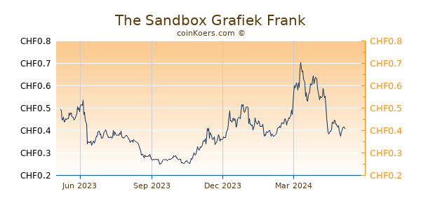 The Sandbox Grafiek 1 Jaar
