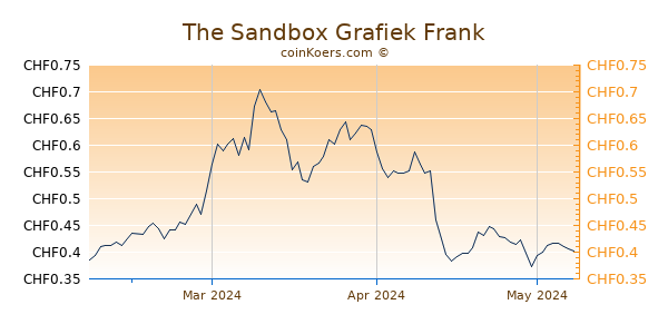The Sandbox Grafiek 3 Maanden