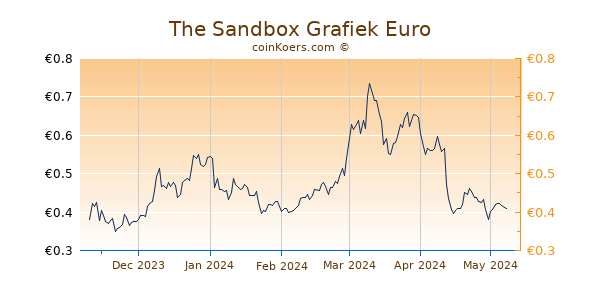 The Sandbox Grafiek 6 Maanden