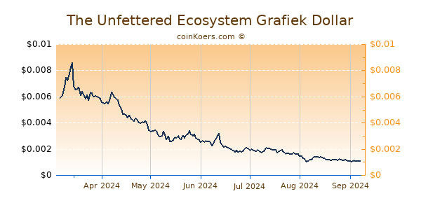 The Unfettered Ecosystem Grafiek 6 Maanden