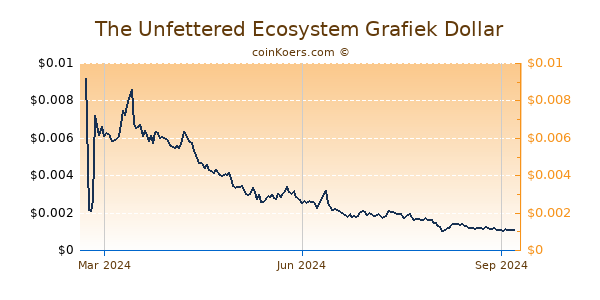 The Unfettered Ecosystem Grafiek 1 Jaar