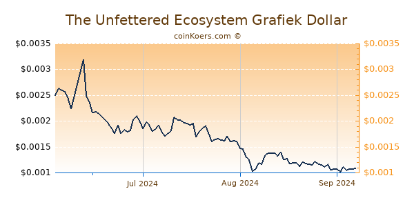 The Unfettered Ecosystem Chart 3 Monate