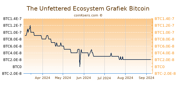 The Unfettered Ecosystem Grafiek 6 Maanden