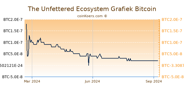 The Unfettered Ecosystem Grafiek 1 Jaar