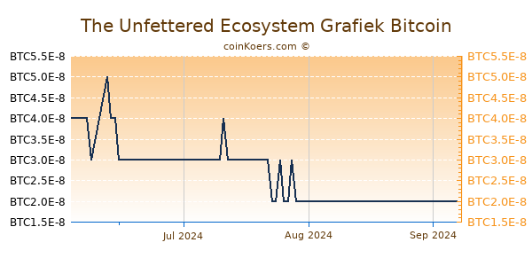 The Unfettered Ecosystem Grafiek 3 Maanden