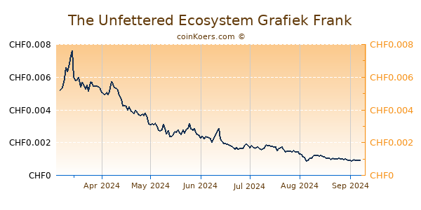 The Unfettered Ecosystem Grafiek 6 Maanden