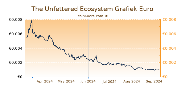 The Unfettered Ecosystem Grafiek 6 Maanden