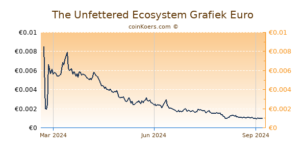 The Unfettered Ecosystem Grafiek 1 Jaar