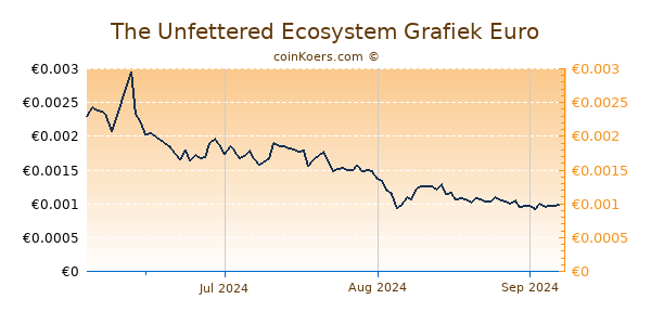 The Unfettered Ecosystem Grafiek 3 Maanden