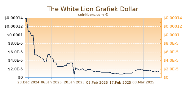 The White Lion Grafiek 1 Jaar