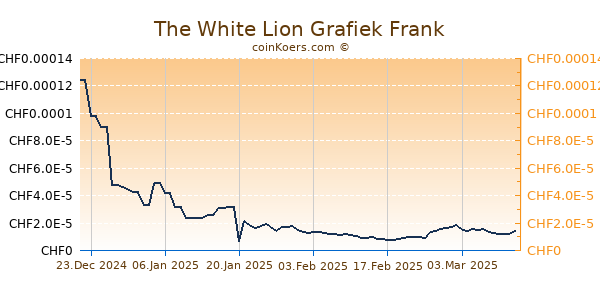 The White Lion Grafiek 1 Jaar