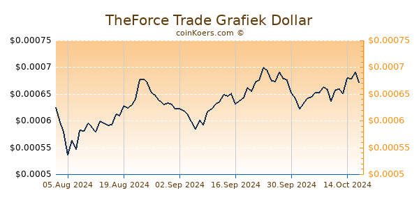 TheForce Trade Grafiek 6 Maanden