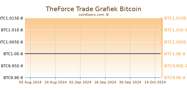 TheForce Trade Grafiek 6 Maanden