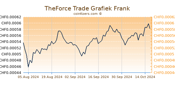 TheForce Trade Grafiek 6 Maanden