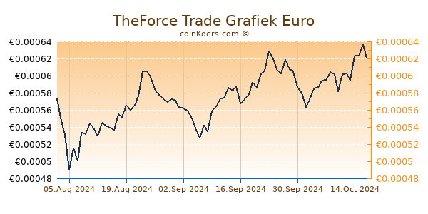 TheForce Trade Grafiek 6 Maanden