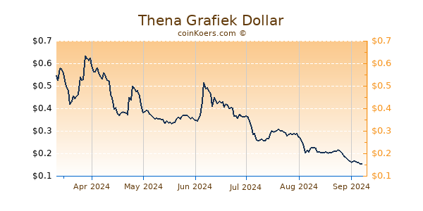 Thena Grafiek 6 Maanden