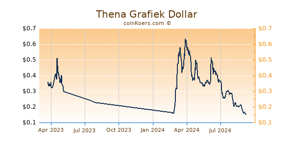 Thena Grafiek 1 Jaar