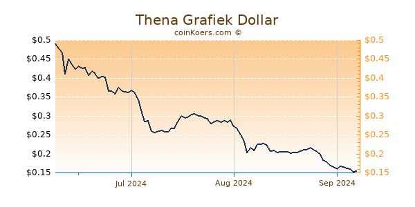 Thena Chart 3 Monate