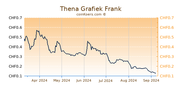 Thena Grafiek 6 Maanden