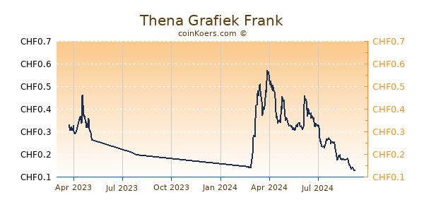 Thena Grafiek 1 Jaar