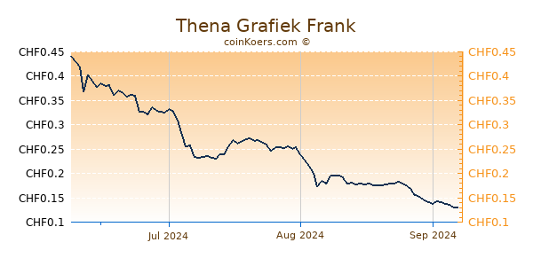 Thena Grafiek 3 Maanden