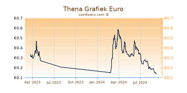 Thena Grafiek 1 Jaar