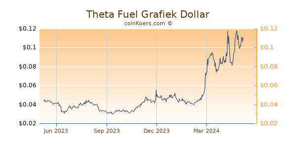 Theta Fuel Grafiek 1 Jaar