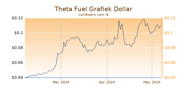 Theta Fuel Chart 3 Monate