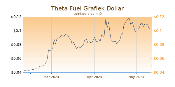 Theta Fuel Chart 3 Monate