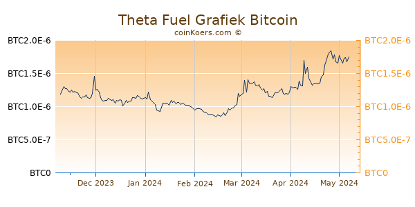 Theta Fuel Grafiek 6 Maanden