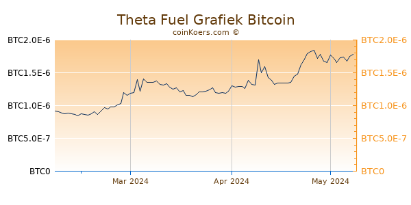 Theta Fuel Grafiek 3 Maanden