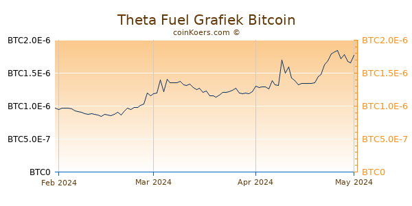 Theta Fuel Grafiek 3 Maanden