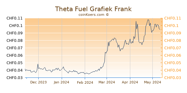 Theta Fuel Grafiek 6 Maanden