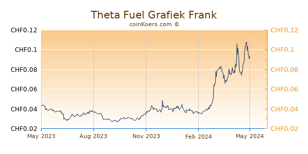 Theta Fuel Grafiek 1 Jaar