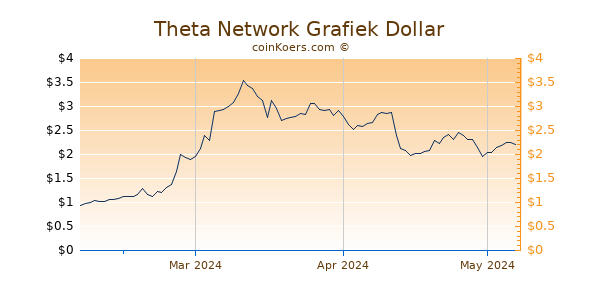 Theta Network Chart 3 Monate