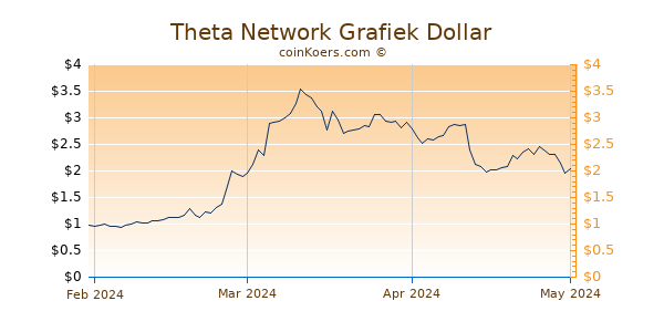 Theta Network Chart 3 Monate
