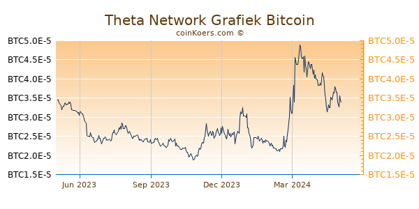 Theta Network Grafiek 1 Jaar