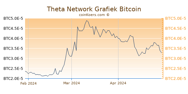 Theta Network Grafiek 3 Maanden