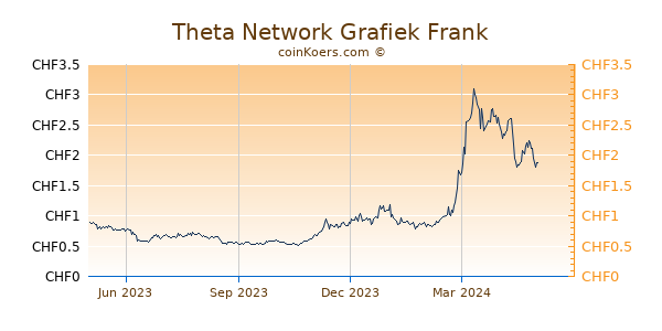 Theta Network Grafiek 1 Jaar