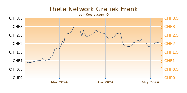 Theta Network Grafiek 3 Maanden