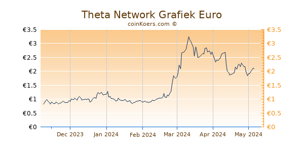 Theta Network Grafiek 6 Maanden