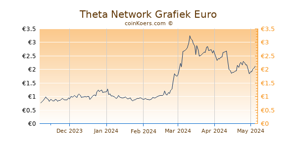 Theta Network Grafiek 6 Maanden
