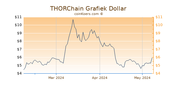 THORChain Chart 3 Monate