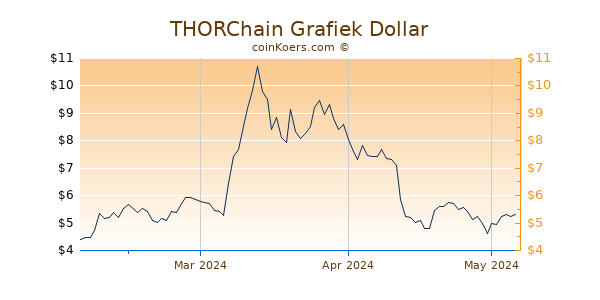 THORChain Chart 3 Monate