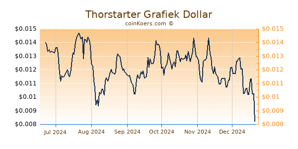 Thorstarter Grafiek 6 Maanden